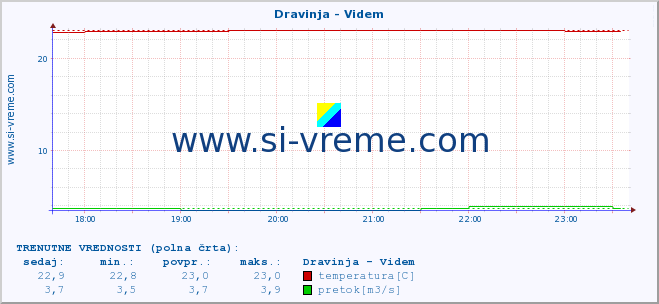 POVPREČJE :: Dravinja - Videm :: temperatura | pretok | višina :: zadnji dan / 5 minut.