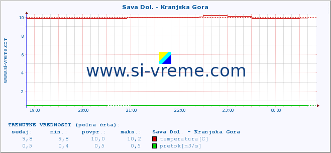 POVPREČJE :: Sava Dol. - Kranjska Gora :: temperatura | pretok | višina :: zadnji dan / 5 minut.