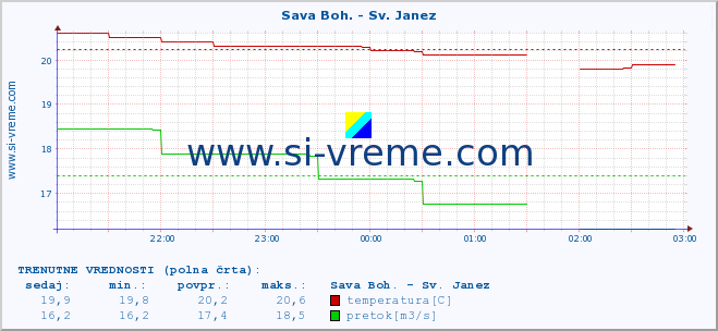 POVPREČJE :: Sava Boh. - Sv. Janez :: temperatura | pretok | višina :: zadnji dan / 5 minut.