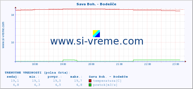 POVPREČJE :: Sava Boh. - Bodešče :: temperatura | pretok | višina :: zadnji dan / 5 minut.