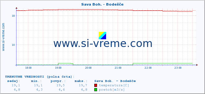 POVPREČJE :: Sava Boh. - Bodešče :: temperatura | pretok | višina :: zadnji dan / 5 minut.