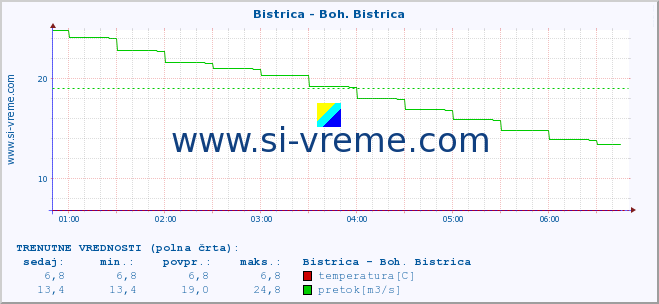 POVPREČJE :: Bistrica - Boh. Bistrica :: temperatura | pretok | višina :: zadnji dan / 5 minut.