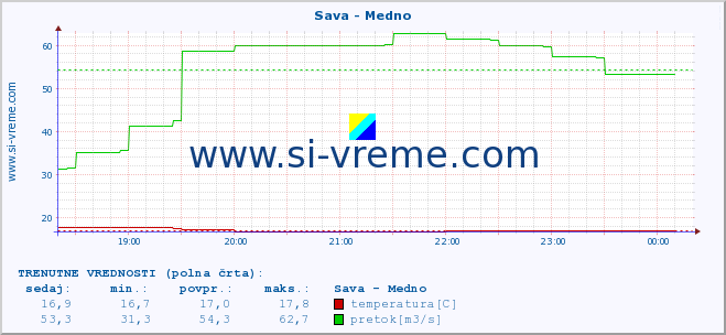 POVPREČJE :: Sava - Medno :: temperatura | pretok | višina :: zadnji dan / 5 minut.