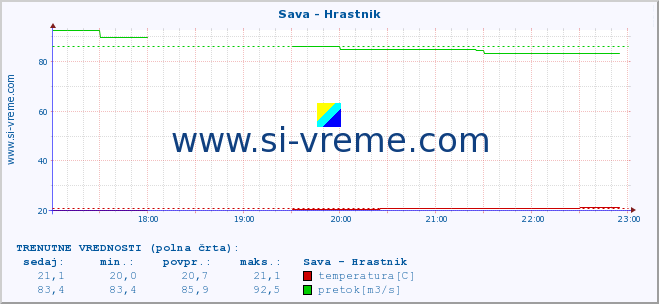 POVPREČJE :: Sava - Hrastnik :: temperatura | pretok | višina :: zadnji dan / 5 minut.