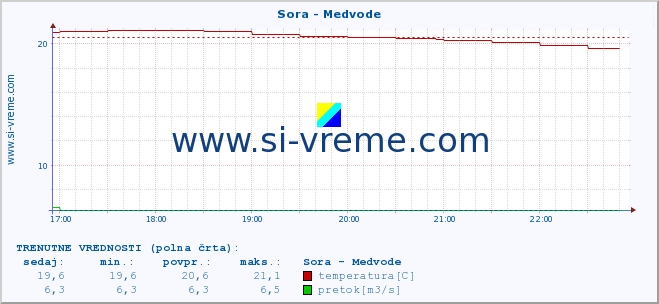 POVPREČJE :: Sora - Medvode :: temperatura | pretok | višina :: zadnji dan / 5 minut.