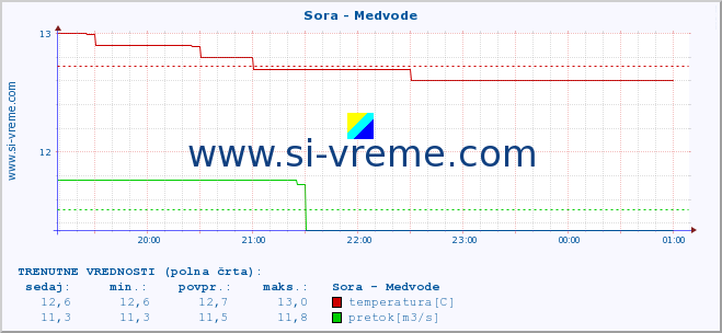 POVPREČJE :: Sora - Medvode :: temperatura | pretok | višina :: zadnji dan / 5 minut.