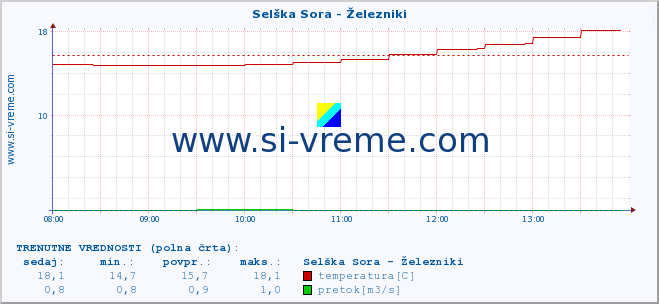 POVPREČJE :: Selška Sora - Železniki :: temperatura | pretok | višina :: zadnji dan / 5 minut.