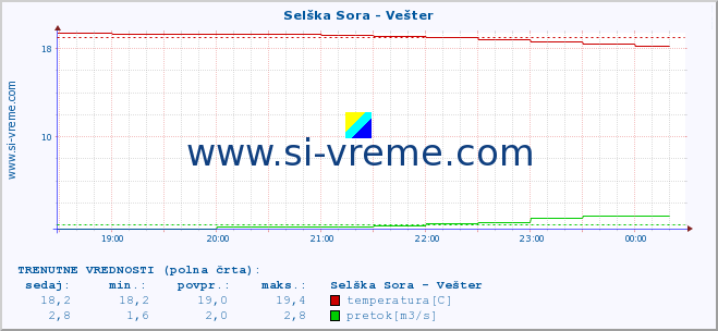 POVPREČJE :: Selška Sora - Vešter :: temperatura | pretok | višina :: zadnji dan / 5 minut.