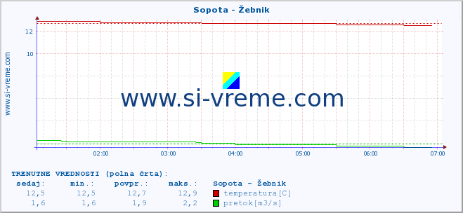 POVPREČJE :: Sopota - Žebnik :: temperatura | pretok | višina :: zadnji dan / 5 minut.