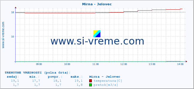 POVPREČJE :: Mirna - Jelovec :: temperatura | pretok | višina :: zadnji dan / 5 minut.