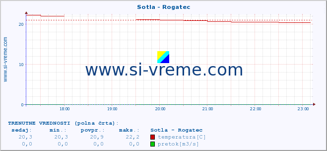 POVPREČJE :: Sotla - Rogatec :: temperatura | pretok | višina :: zadnji dan / 5 minut.