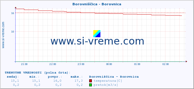 POVPREČJE :: Borovniščica - Borovnica :: temperatura | pretok | višina :: zadnji dan / 5 minut.