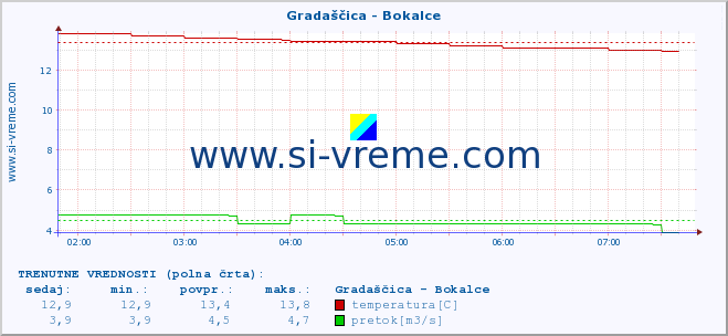 POVPREČJE :: Gradaščica - Bokalce :: temperatura | pretok | višina :: zadnji dan / 5 minut.