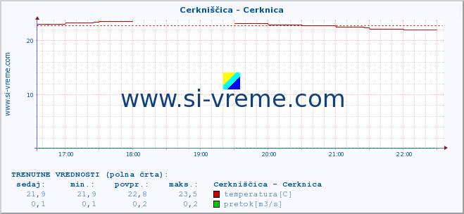 POVPREČJE :: Cerkniščica - Cerknica :: temperatura | pretok | višina :: zadnji dan / 5 minut.