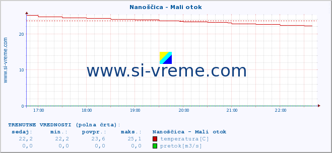 POVPREČJE :: Nanoščica - Mali otok :: temperatura | pretok | višina :: zadnji dan / 5 minut.