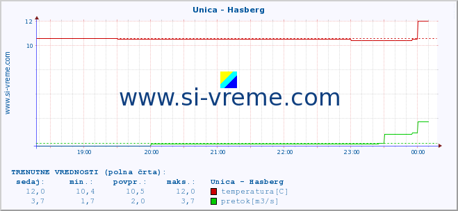 POVPREČJE :: Unica - Hasberg :: temperatura | pretok | višina :: zadnji dan / 5 minut.