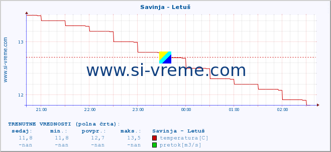 POVPREČJE :: Savinja - Letuš :: temperatura | pretok | višina :: zadnji dan / 5 minut.