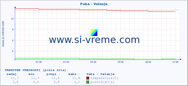 POVPREČJE :: Paka - Velenje :: temperatura | pretok | višina :: zadnji dan / 5 minut.