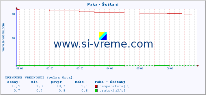 POVPREČJE :: Paka - Šoštanj :: temperatura | pretok | višina :: zadnji dan / 5 minut.