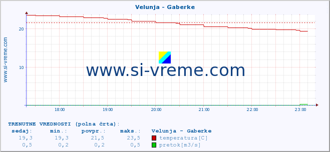 POVPREČJE :: Velunja - Gaberke :: temperatura | pretok | višina :: zadnji dan / 5 minut.