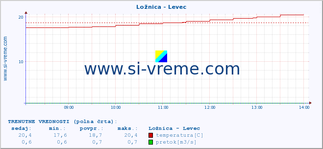 POVPREČJE :: Ložnica - Levec :: temperatura | pretok | višina :: zadnji dan / 5 minut.