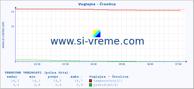 POVPREČJE :: Voglajna - Črnolica :: temperatura | pretok | višina :: zadnji dan / 5 minut.