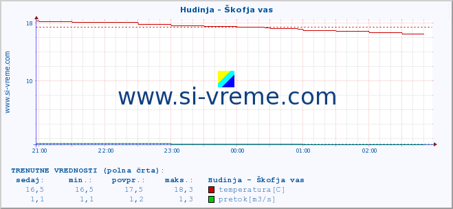 POVPREČJE :: Hudinja - Škofja vas :: temperatura | pretok | višina :: zadnji dan / 5 minut.