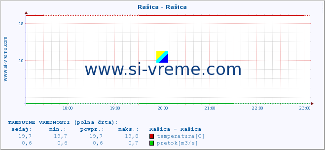 POVPREČJE :: Rašica - Rašica :: temperatura | pretok | višina :: zadnji dan / 5 minut.