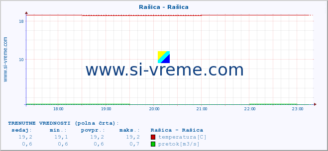 POVPREČJE :: Rašica - Rašica :: temperatura | pretok | višina :: zadnji dan / 5 minut.