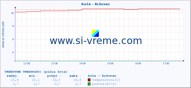 POVPREČJE :: Soča - Kršovec :: temperatura | pretok | višina :: zadnji dan / 5 minut.