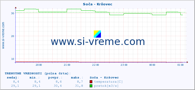 POVPREČJE :: Soča - Kršovec :: temperatura | pretok | višina :: zadnji dan / 5 minut.