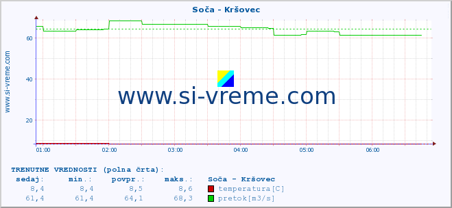 POVPREČJE :: Soča - Kršovec :: temperatura | pretok | višina :: zadnji dan / 5 minut.