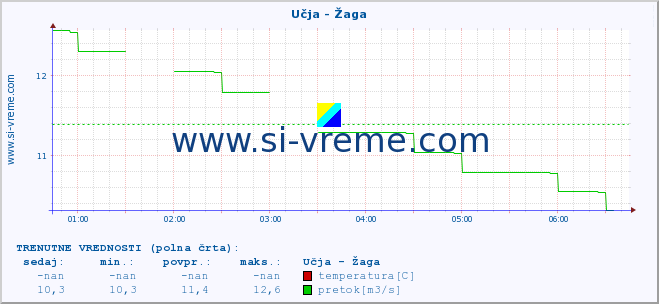 POVPREČJE :: Učja - Žaga :: temperatura | pretok | višina :: zadnji dan / 5 minut.