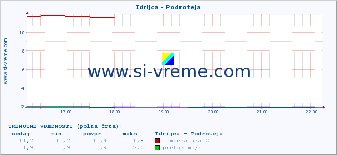 POVPREČJE :: Idrijca - Podroteja :: temperatura | pretok | višina :: zadnji dan / 5 minut.