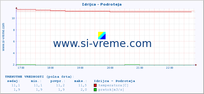 POVPREČJE :: Idrijca - Podroteja :: temperatura | pretok | višina :: zadnji dan / 5 minut.