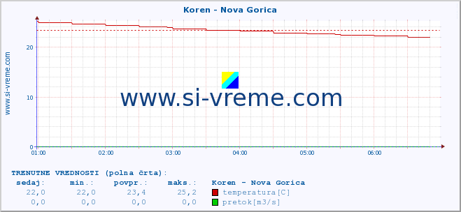 POVPREČJE :: Koren - Nova Gorica :: temperatura | pretok | višina :: zadnji dan / 5 minut.