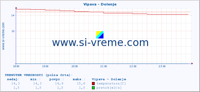 POVPREČJE :: Vipava - Dolenje :: temperatura | pretok | višina :: zadnji dan / 5 minut.