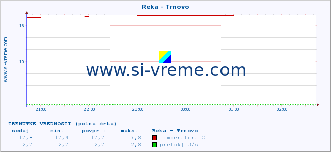 POVPREČJE :: Reka - Trnovo :: temperatura | pretok | višina :: zadnji dan / 5 minut.