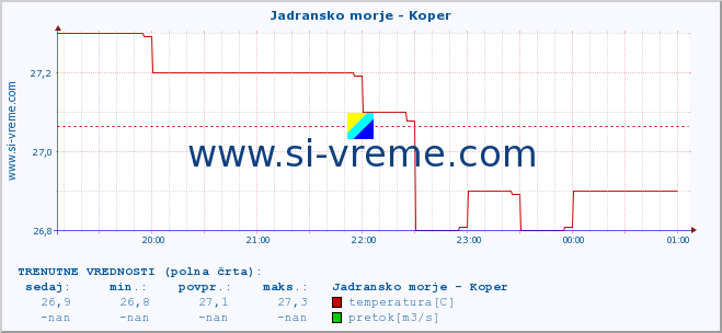 POVPREČJE :: Jadransko morje - Koper :: temperatura | pretok | višina :: zadnji dan / 5 minut.