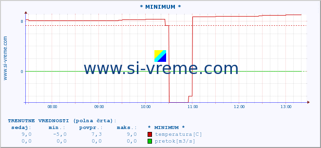 POVPREČJE :: * MINIMUM * :: temperatura | pretok | višina :: zadnji dan / 5 minut.