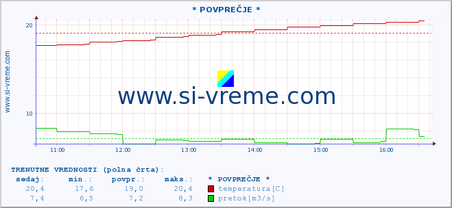 POVPREČJE :: * POVPREČJE * :: temperatura | pretok | višina :: zadnji dan / 5 minut.