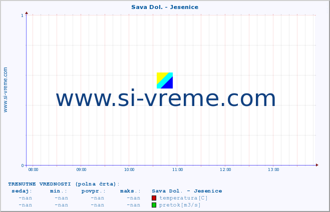 POVPREČJE :: Sava Dol. - Jesenice :: temperatura | pretok | višina :: zadnji dan / 5 minut.