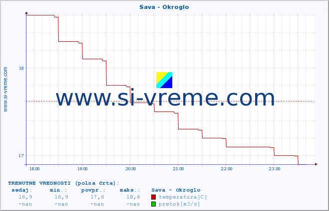 POVPREČJE :: Sava - Okroglo :: temperatura | pretok | višina :: zadnji dan / 5 minut.