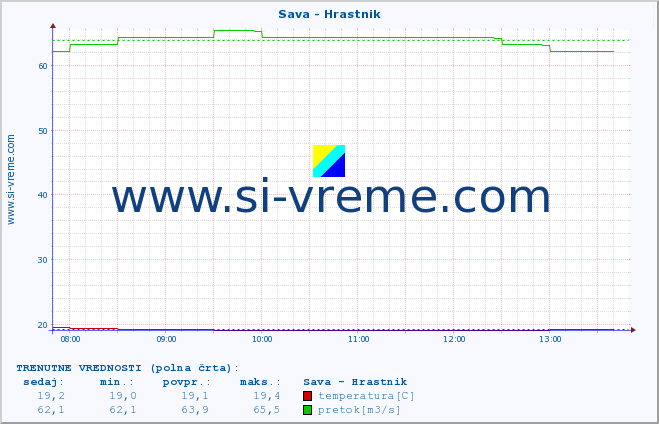 POVPREČJE :: Sava - Hrastnik :: temperatura | pretok | višina :: zadnji dan / 5 minut.