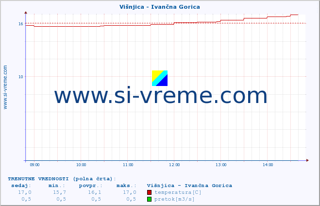 POVPREČJE :: Višnjica - Ivančna Gorica :: temperatura | pretok | višina :: zadnji dan / 5 minut.