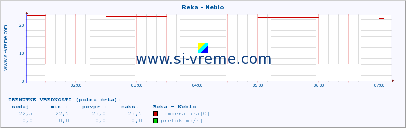 POVPREČJE :: Reka - Neblo :: temperatura | pretok | višina :: zadnji dan / 5 minut.