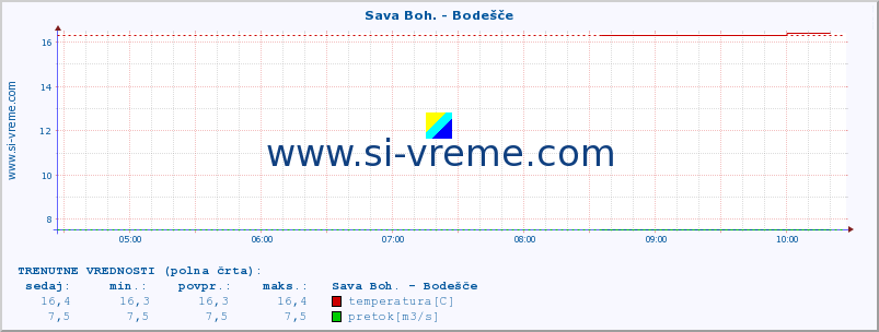 POVPREČJE :: Sava Boh. - Bodešče :: temperatura | pretok | višina :: zadnji dan / 5 minut.