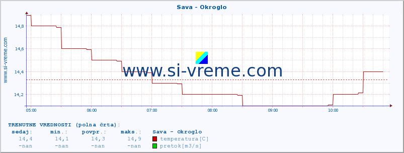 POVPREČJE :: Sava - Okroglo :: temperatura | pretok | višina :: zadnji dan / 5 minut.