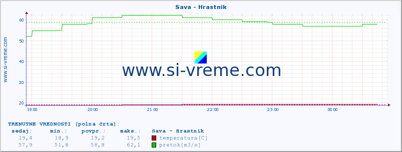 POVPREČJE :: Sava - Hrastnik :: temperatura | pretok | višina :: zadnji dan / 5 minut.