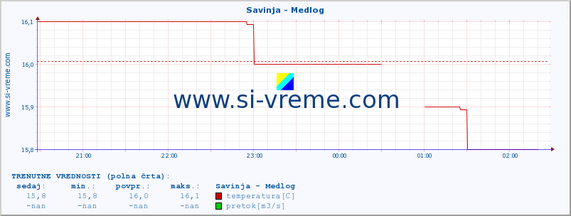 POVPREČJE :: Savinja - Medlog :: temperatura | pretok | višina :: zadnji dan / 5 minut.